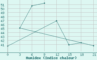 Courbe de l'humidex pour Nakhonsi Thammarat