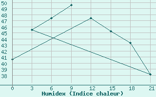 Courbe de l'humidex pour Kanchanaburi