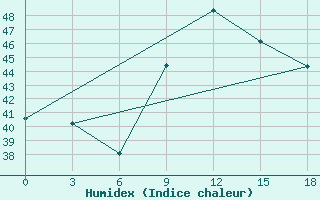 Courbe de l'humidex pour Koforidua