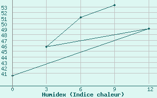 Courbe de l'humidex pour Meiktila