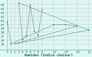 Courbe de l'humidex pour Romblon