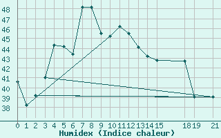 Courbe de l'humidex pour Chahbahar