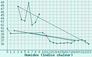 Courbe de l'humidex pour Nong Khai