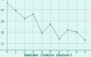 Courbe de l'humidex pour Coari