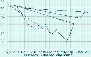 Courbe de l'humidex pour Maopoopo Ile Futuna