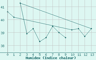 Courbe de l'humidex pour Takaroa