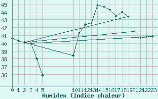 Courbe de l'humidex pour Brejo Grande