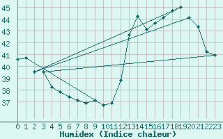 Courbe de l'humidex pour Resistencia Aero.