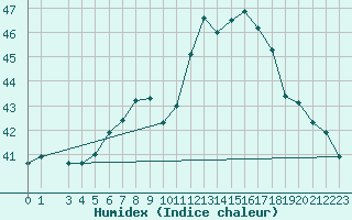 Courbe de l'humidex pour Sedom