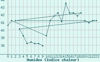 Courbe de l'humidex pour Recife Aeroporto