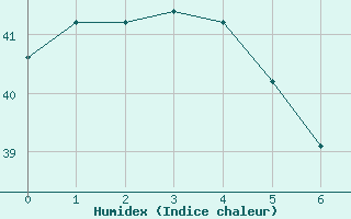 Courbe de l'humidex pour Vava'u Island