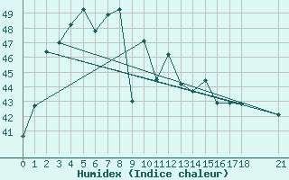 Courbe de l'humidex pour Chumphon