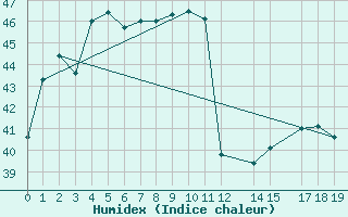 Courbe de l'humidex pour Surin