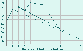 Courbe de l'humidex pour Sakon Nakhon