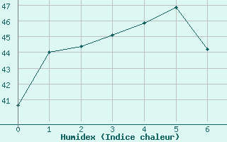 Courbe de l'humidex pour Kamalasai