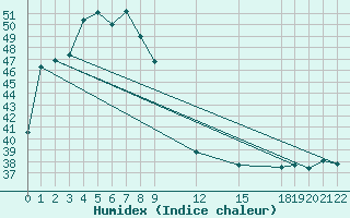 Courbe de l'humidex pour Khlong Yai