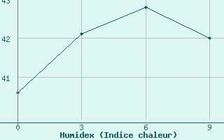 Courbe de l'humidex pour Bitung