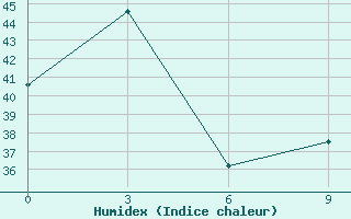 Courbe de l'humidex pour Cao Bang