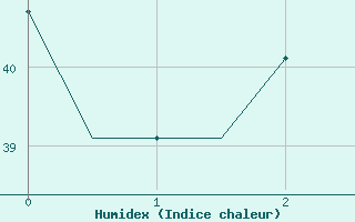 Courbe de l'humidex pour Lucknow / Amausi