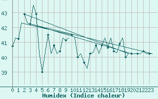 Courbe de l'humidex pour Cocos Island Airport