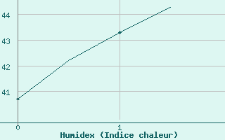 Courbe de l'humidex pour Kota Kinabalu