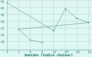 Courbe de l'humidex pour Yelimane