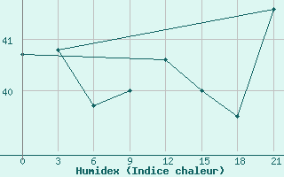 Courbe de l'humidex pour Hihifo Ile Wallis