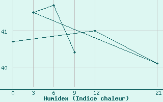 Courbe de l'humidex pour Neira