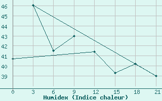 Courbe de l'humidex pour Ketapang / Rahadi Usmaman