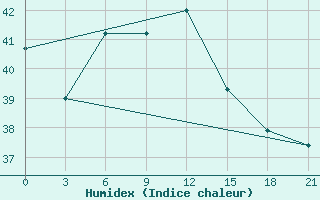 Courbe de l'humidex pour Quy Nhon