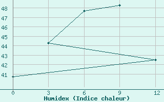 Courbe de l'humidex pour Mandalay