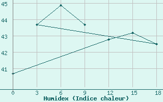 Courbe de l'humidex pour Jakarta / Tanjung Priok