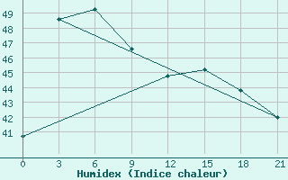 Courbe de l'humidex pour Ratcha Buri