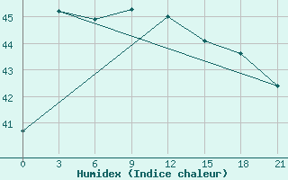 Courbe de l'humidex pour Jakarta / Tanjung Priok