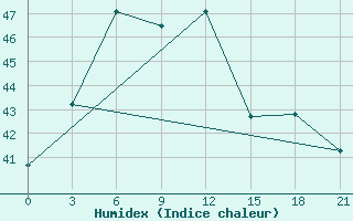 Courbe de l'humidex pour Feni