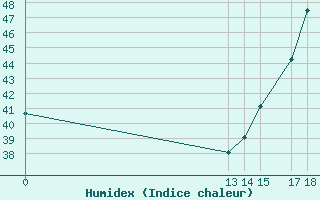 Courbe de l'humidex pour Puerto Lempira