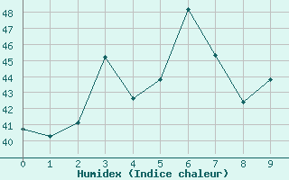 Courbe de l'humidex pour Aranyaprathet