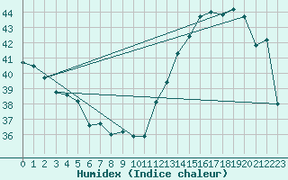 Courbe de l'humidex pour Boca Do Acre