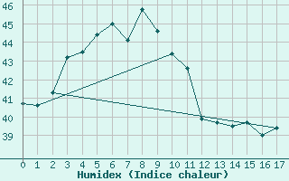 Courbe de l'humidex pour Nang Rong