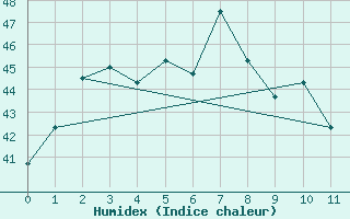 Courbe de l'humidex pour Labuan