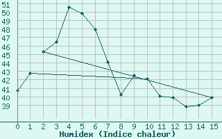 Courbe de l'humidex pour Sisaket