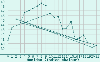 Courbe de l'humidex pour Nongbualamphu