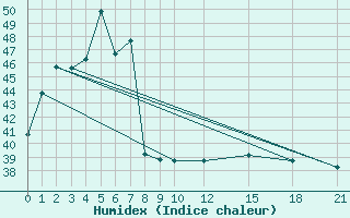 Courbe de l'humidex pour Ubon Ratchathani