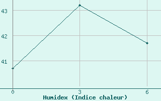 Courbe de l'humidex pour Tual / Dumatubun