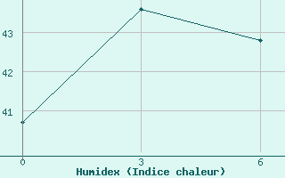 Courbe de l'humidex pour Bau-Bau / Beto Ambiri