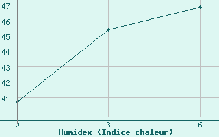 Courbe de l'humidex pour Ketapang / Rahadi Usmaman