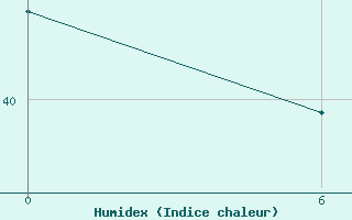 Courbe de l'humidex pour Takoradi