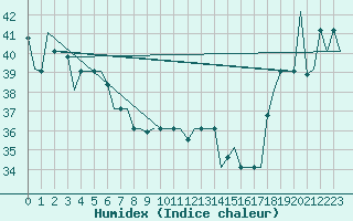 Courbe de l'humidex pour Hihifo Ile Wallis