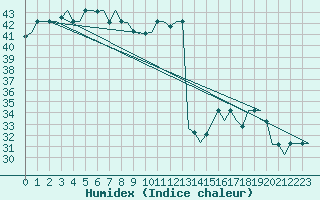 Courbe de l'humidex pour Hong Kong Inter-National Airport