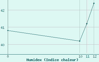 Courbe de l'humidex pour Melville Hall Airport